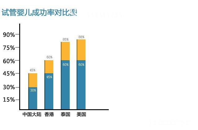 试管婴儿成功率对比图